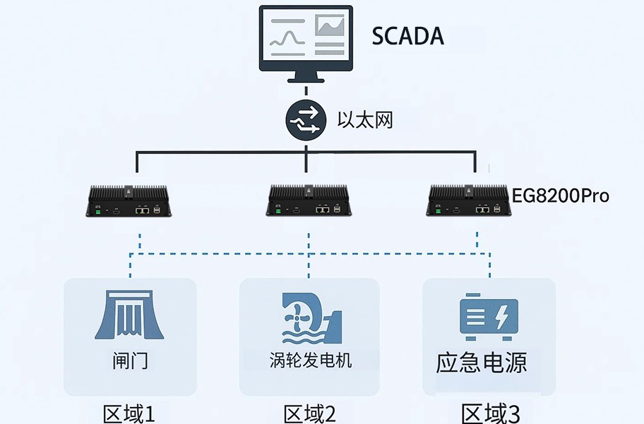 分布式部署，集中調(diào)度