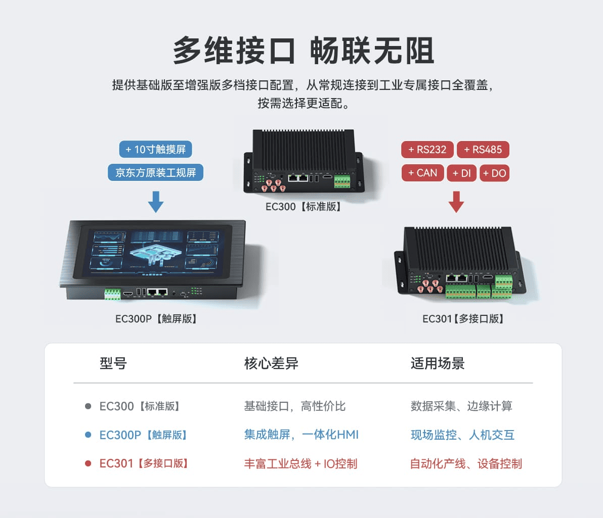 邊緣計算網關/物聯(lián)網平臺/網關模塊/縱橫智控