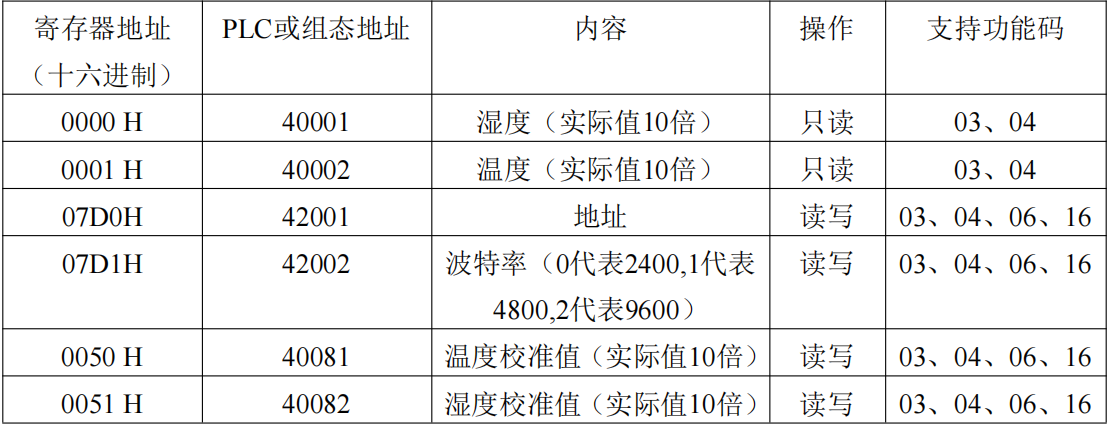 EG網(wǎng)關(guān)實(shí)現(xiàn)Modbus RTU/TCP讀數(shù)據(jù)-數(shù)據(jù)采集