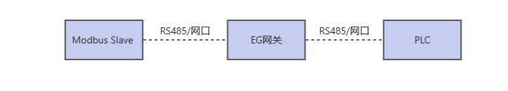 Modbus主站/從站與各種PLC雙向協(xié)議轉換-EG網(wǎng)關
