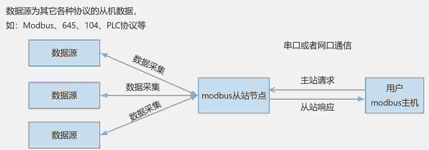 EG邊緣計算網(wǎng)關(guān)|協(xié)議對接|Modbus從站