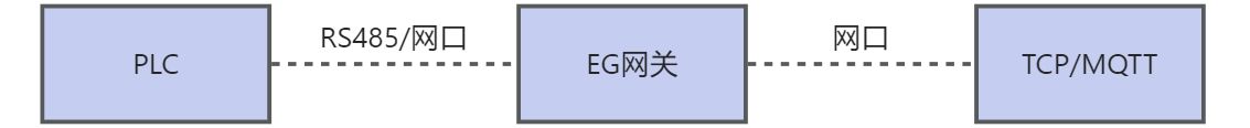 其他協(xié)議與HJ212協(xié)議雙向協(xié)議轉(zhuǎn)換-EG網(wǎng)關(guān)
