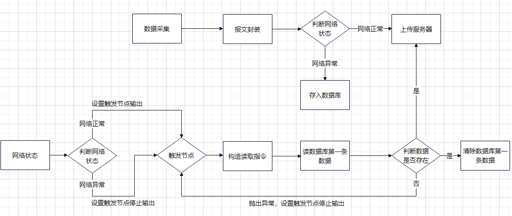 采用時(shí)序數(shù)據(jù)庫實(shí)現(xiàn)斷網(wǎng)續(xù)傳-EG網(wǎng)關(guān)