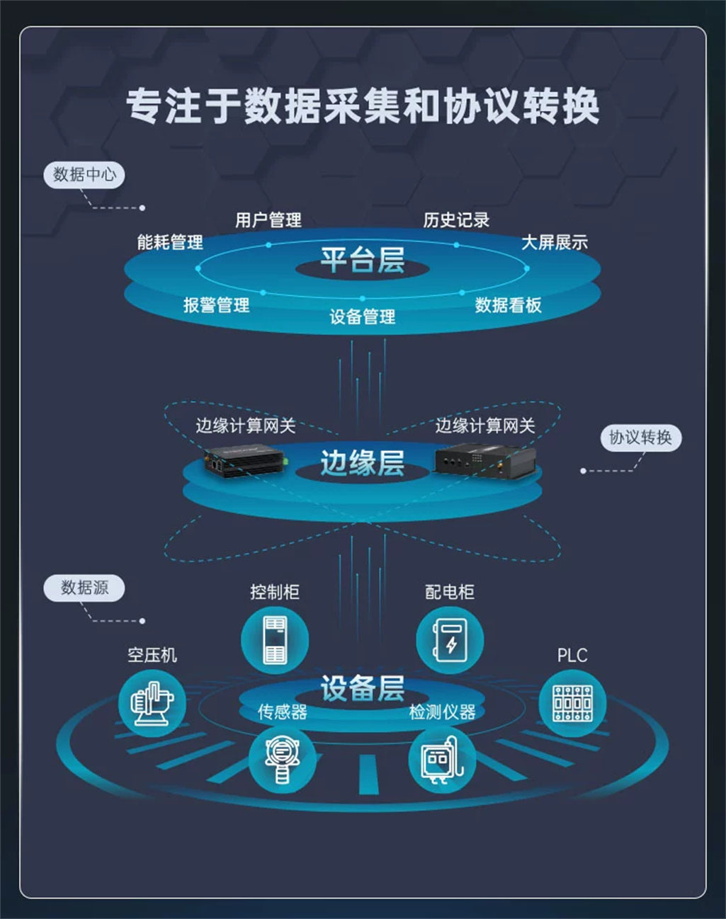 邊緣計(jì)算網(wǎng)關(guān)/物聯(lián)網(wǎng)平臺(tái)/網(wǎng)關(guān)模塊/縱橫智控