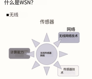 WSN是無(wú)線傳感器網(wǎng)絡(luò)是什么意思啊網(wǎng)絡(luò)-使用場(chǎng)景