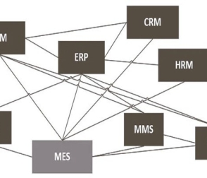 CRM 、PLM、 SCM、 MES 和ERP的區(qū)別全分析