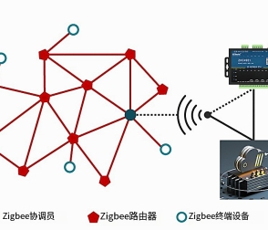 Zigbee模塊如何實現(xiàn)通信