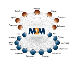 物聯(lián)網(wǎng)中常提到的“M2M”究竟是什么？