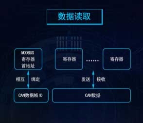 Modbus協(xié)議