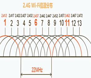 路由器信道自動(dòng)好還是固定信道好