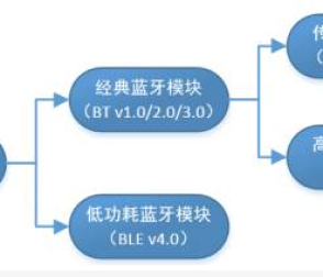 什么是藍牙BLE