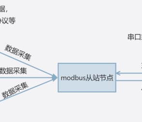 Modbus 從機(jī)把EG網(wǎng)關(guān)數(shù)據(jù)轉(zhuǎn)換為Modbus格式，供外部主站讀寫