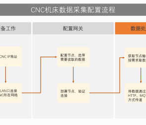 Fanuc節(jié)點(diǎn)實(shí)現(xiàn)Fanuc CNC機(jī)床數(shù)據(jù)采集-EG網(wǎng)關(guān)