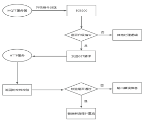 EG邊緣計算網(wǎng)關(guān)-OTA 升級教程