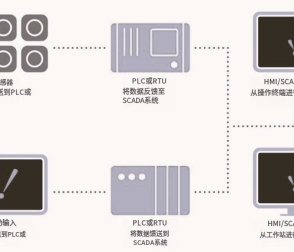 監(jiān)控和數(shù)據(jù)采集scada是什么-scada和iiot對(duì)比