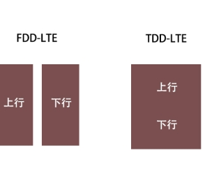 FDD-LTE與TDD-LTE解析：頻分與時(shí)分雙工的關(guān)鍵差異