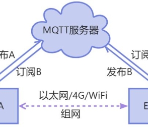 EG系列網(wǎng)關(guān)組網(wǎng)-使用MQTT服務(wù)器實(shí)現(xiàn)組網(wǎng)通信-一對一-一對多-多對多
