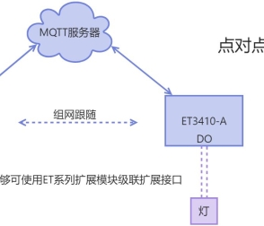 ET34XX組網(wǎng)-ET系列組網(wǎng)應(yīng)用場(chǎng)景-ET系列IO跟隨應(yīng)用場(chǎng)景