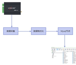 邊緣計算網(wǎng)關(guān)格式化采集Modbus數(shù)據(jù)存儲為Mysql格式