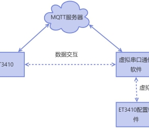 ET34XX遠(yuǎn)程配置-設(shè)備安裝到現(xiàn)場后如何遠(yuǎn)程修改設(shè)備配置參數(shù)