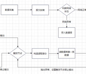 采用時序數(shù)據(jù)庫實(shí)現(xiàn)斷網(wǎng)續(xù)傳-EG網(wǎng)關(guān)