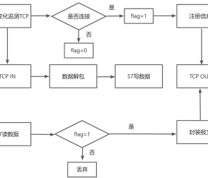 【教程】EG網(wǎng)關(guān)采集西門子PLC數(shù)據(jù)通過TCP上報(bào)縱橫云平臺(tái)3.0