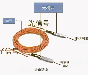 什么是光電收發(fā)器？如何實(shí)現(xiàn)光電轉(zhuǎn)換？