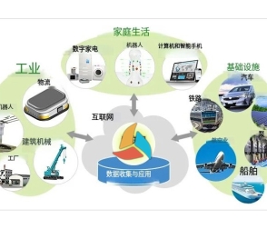 物聯(lián)網(wǎng)應用技術工程專業(yè)學什么和就業(yè)前景如何？